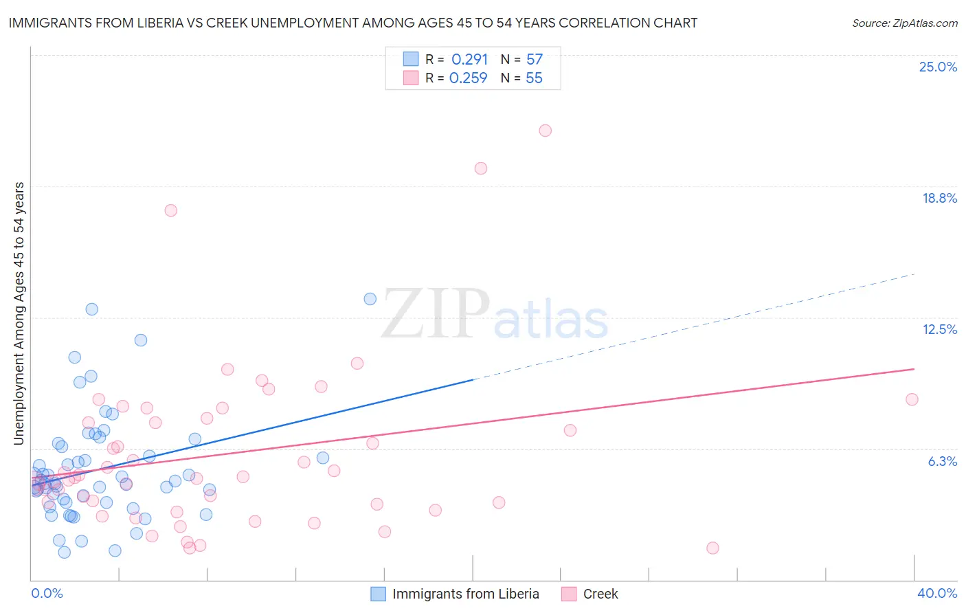 Immigrants from Liberia vs Creek Unemployment Among Ages 45 to 54 years