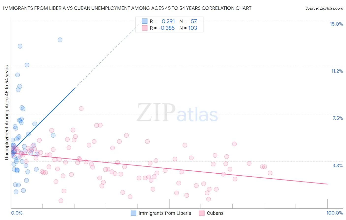Immigrants from Liberia vs Cuban Unemployment Among Ages 45 to 54 years
