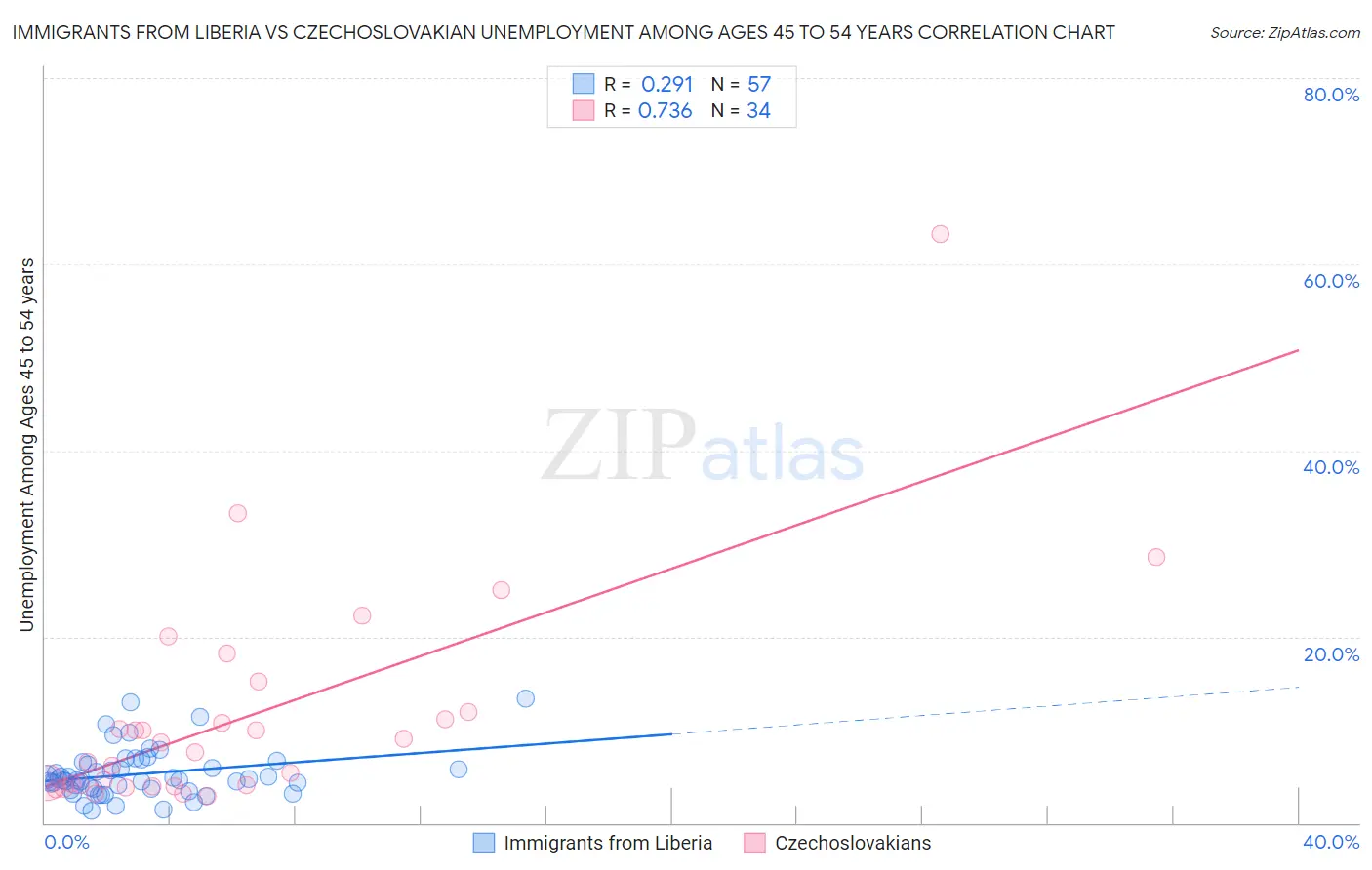 Immigrants from Liberia vs Czechoslovakian Unemployment Among Ages 45 to 54 years