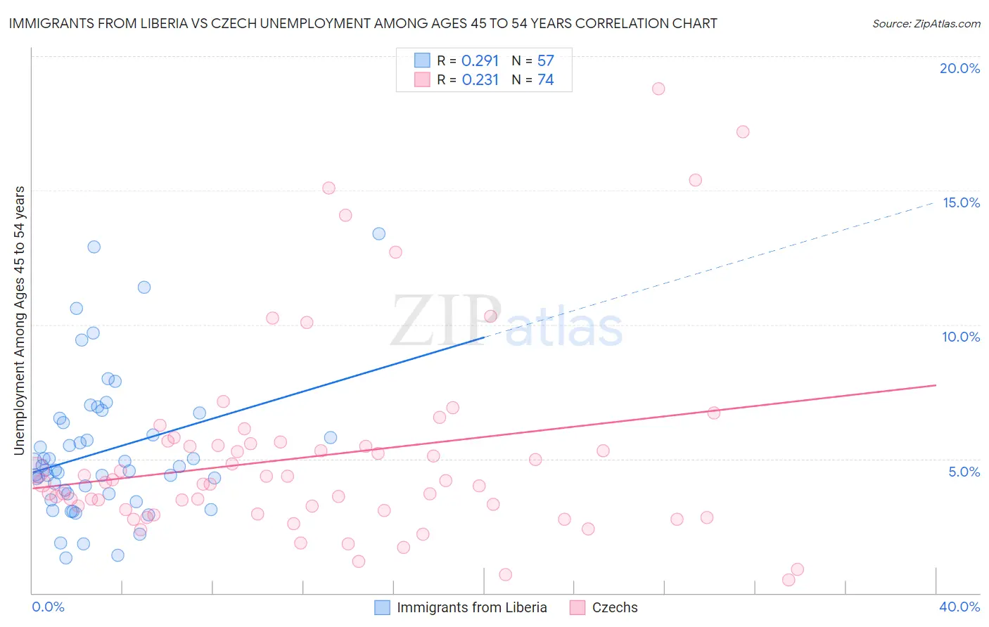 Immigrants from Liberia vs Czech Unemployment Among Ages 45 to 54 years