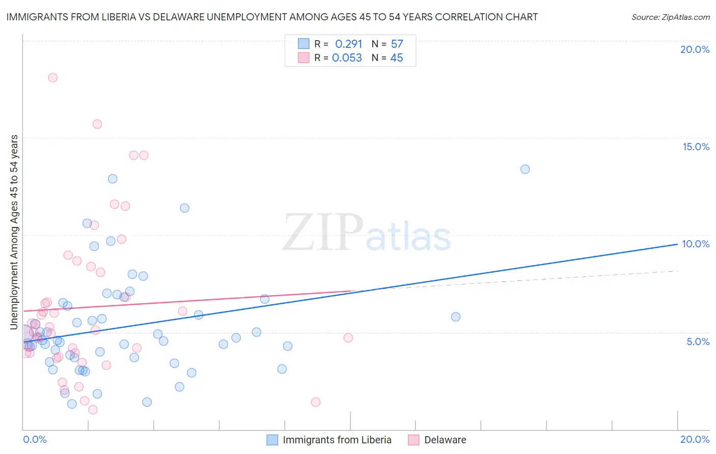 Immigrants from Liberia vs Delaware Unemployment Among Ages 45 to 54 years