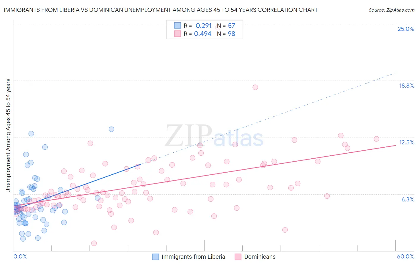 Immigrants from Liberia vs Dominican Unemployment Among Ages 45 to 54 years
