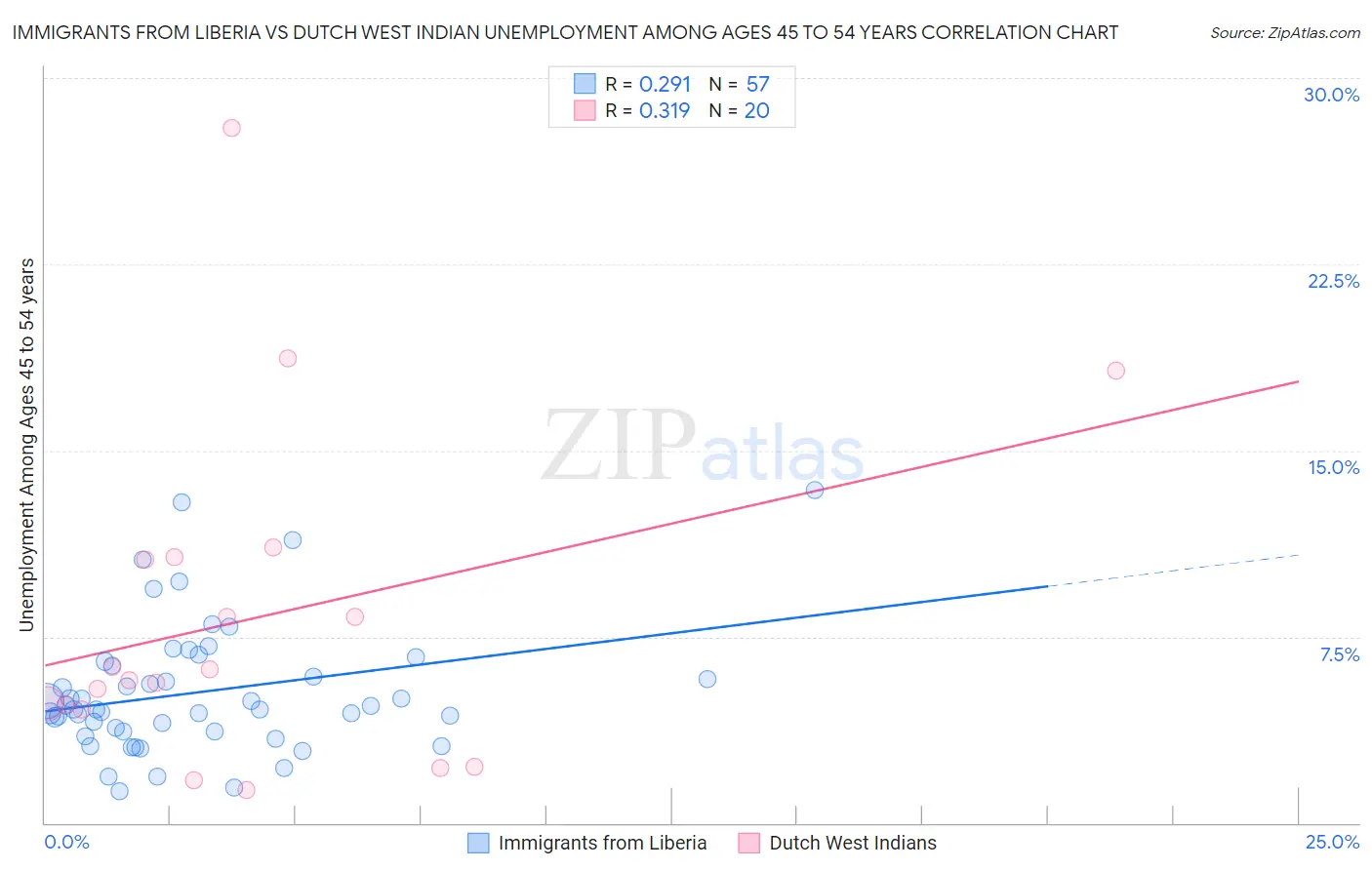 Immigrants from Liberia vs Dutch West Indian Unemployment Among Ages 45 to 54 years