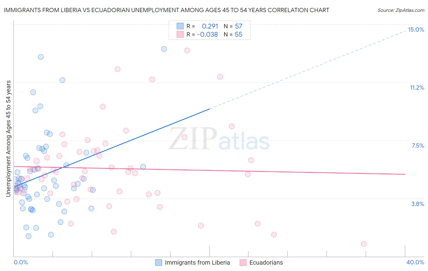 Immigrants from Liberia vs Ecuadorian Unemployment Among Ages 45 to 54 years