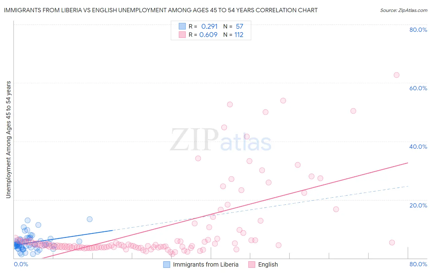 Immigrants from Liberia vs English Unemployment Among Ages 45 to 54 years