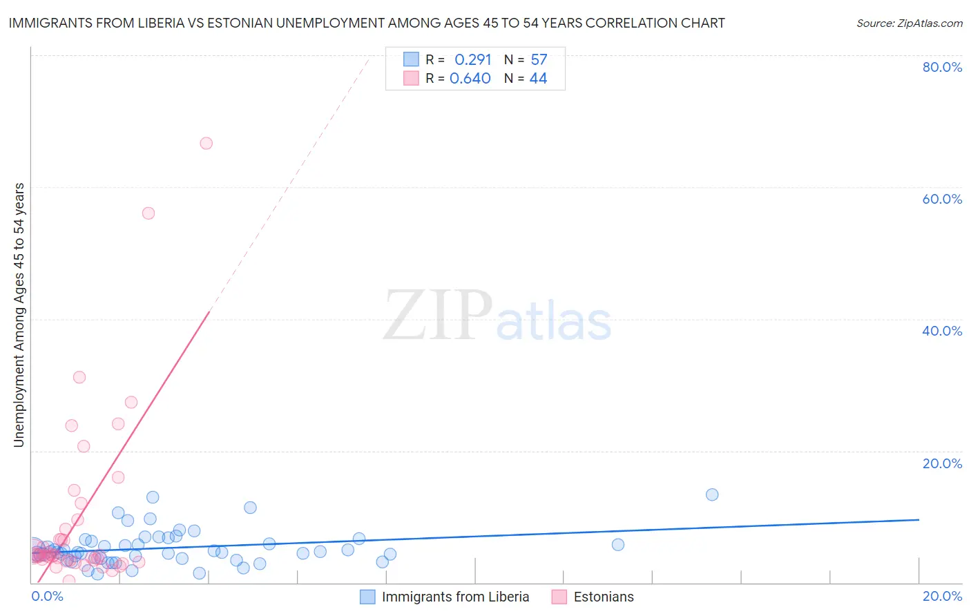 Immigrants from Liberia vs Estonian Unemployment Among Ages 45 to 54 years