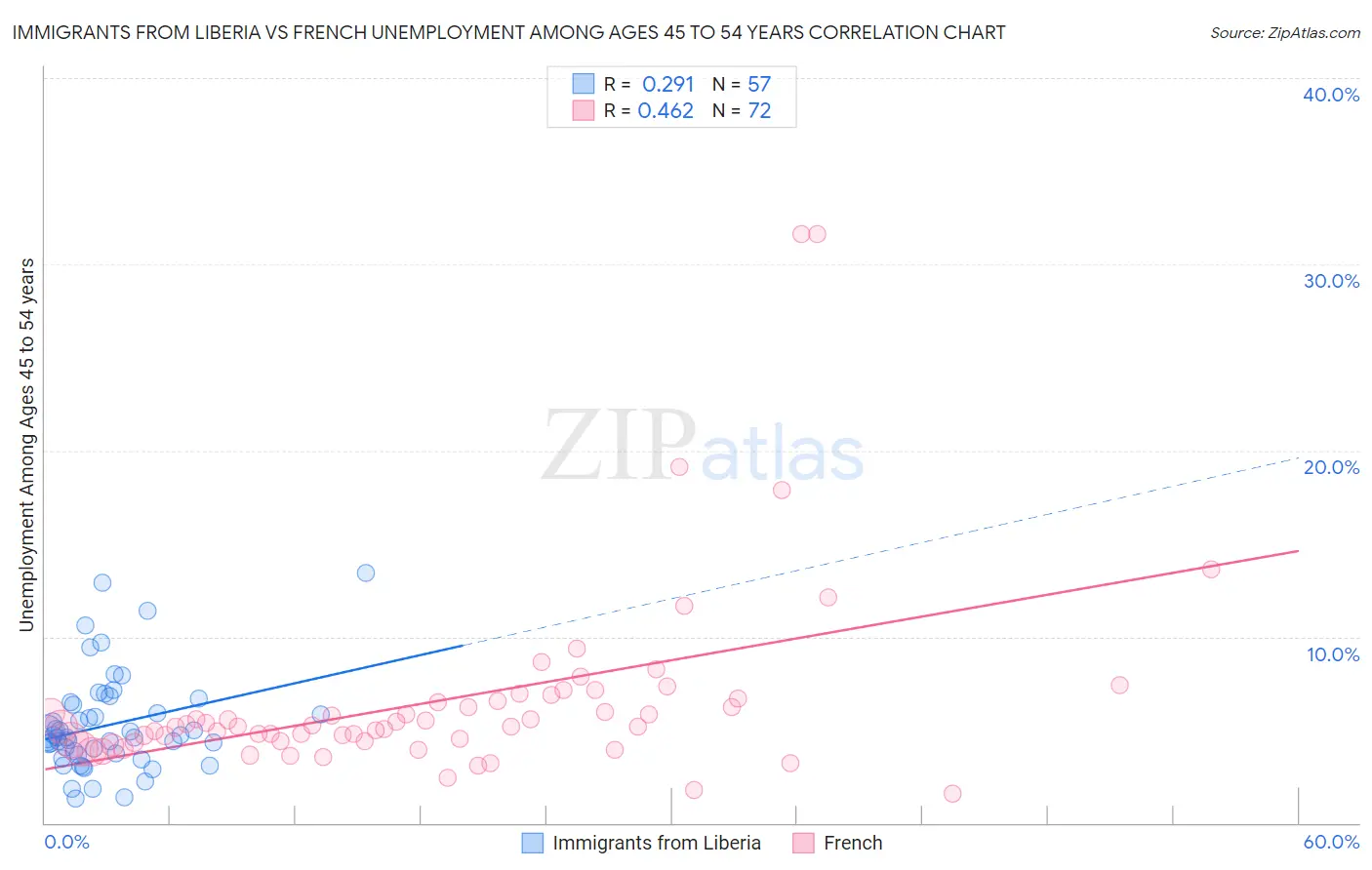 Immigrants from Liberia vs French Unemployment Among Ages 45 to 54 years