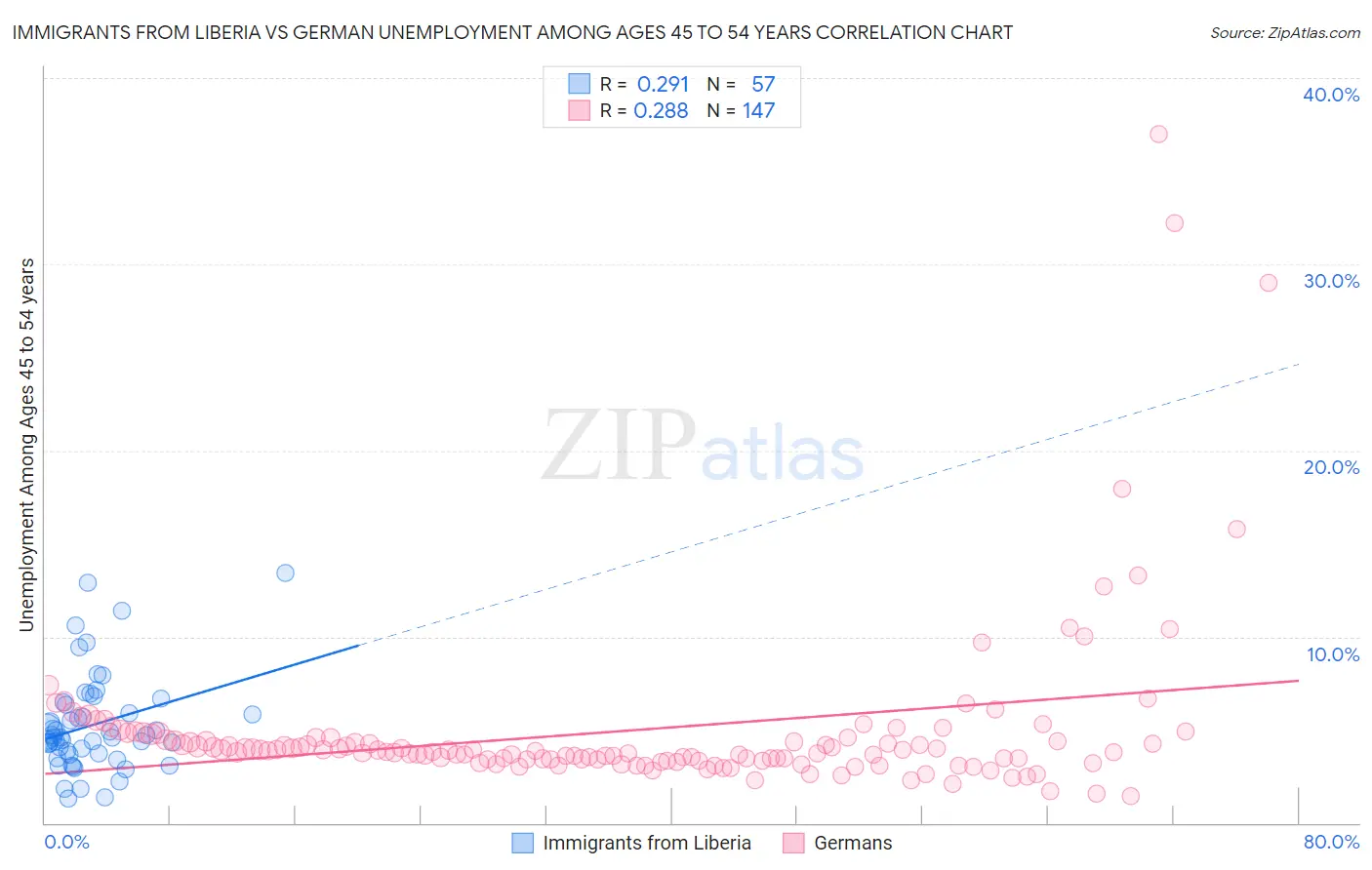 Immigrants from Liberia vs German Unemployment Among Ages 45 to 54 years