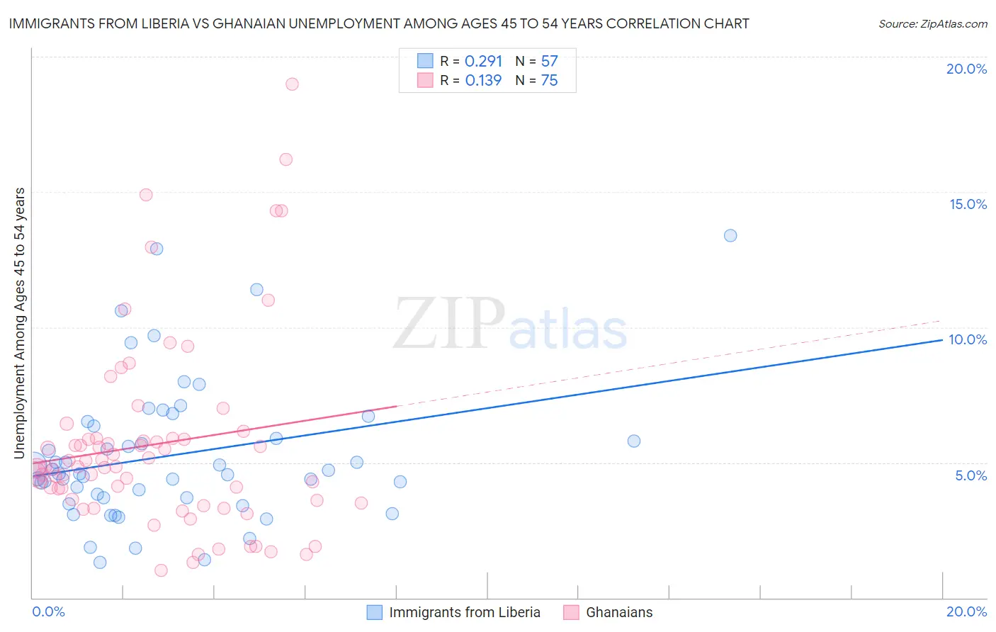 Immigrants from Liberia vs Ghanaian Unemployment Among Ages 45 to 54 years