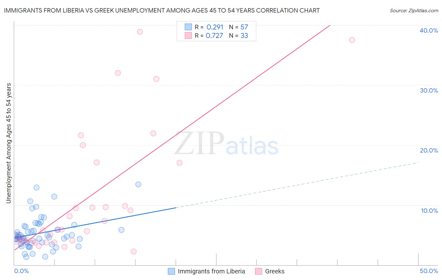 Immigrants from Liberia vs Greek Unemployment Among Ages 45 to 54 years