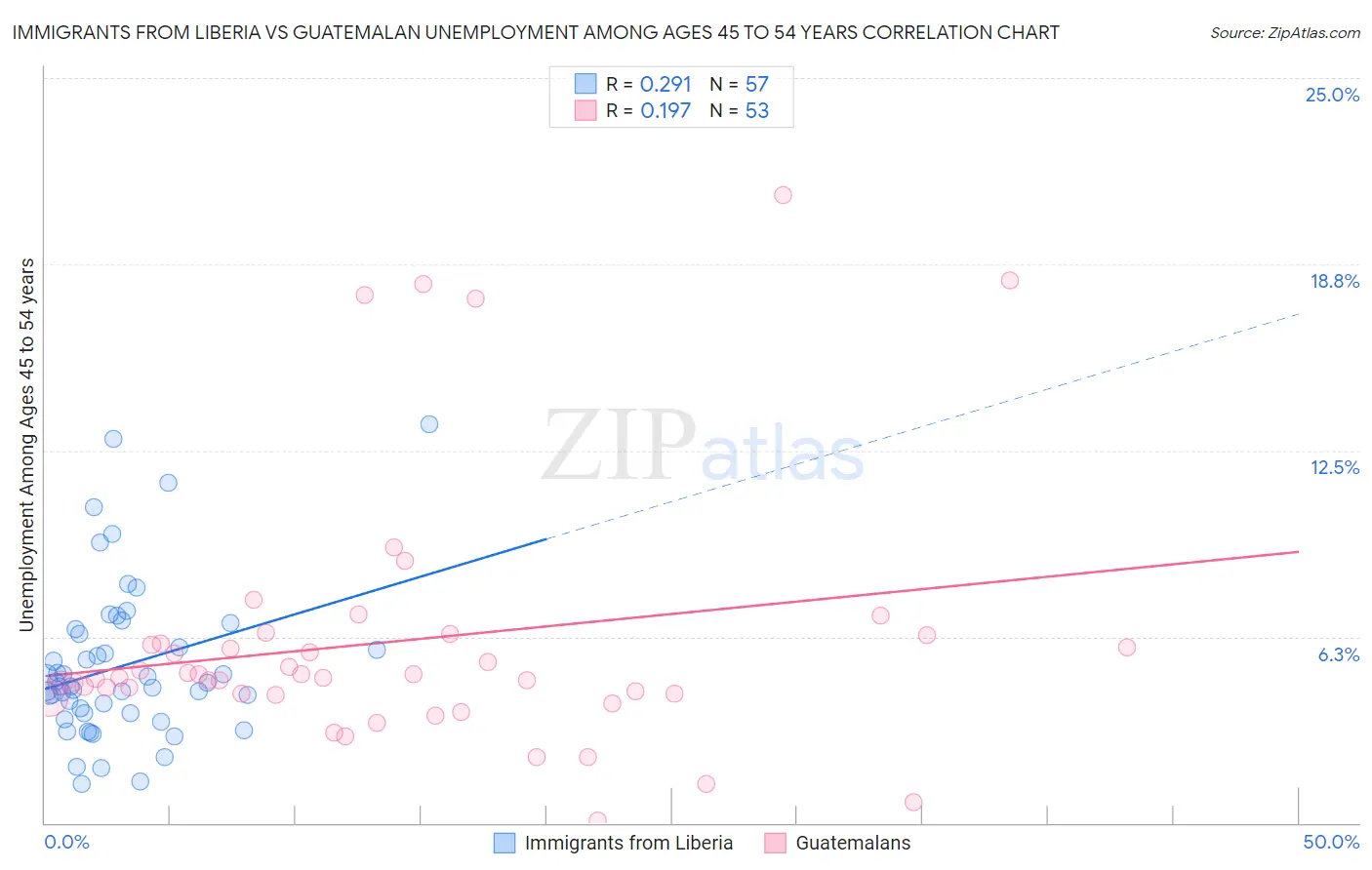 Immigrants from Liberia vs Guatemalan Unemployment Among Ages 45 to 54 years