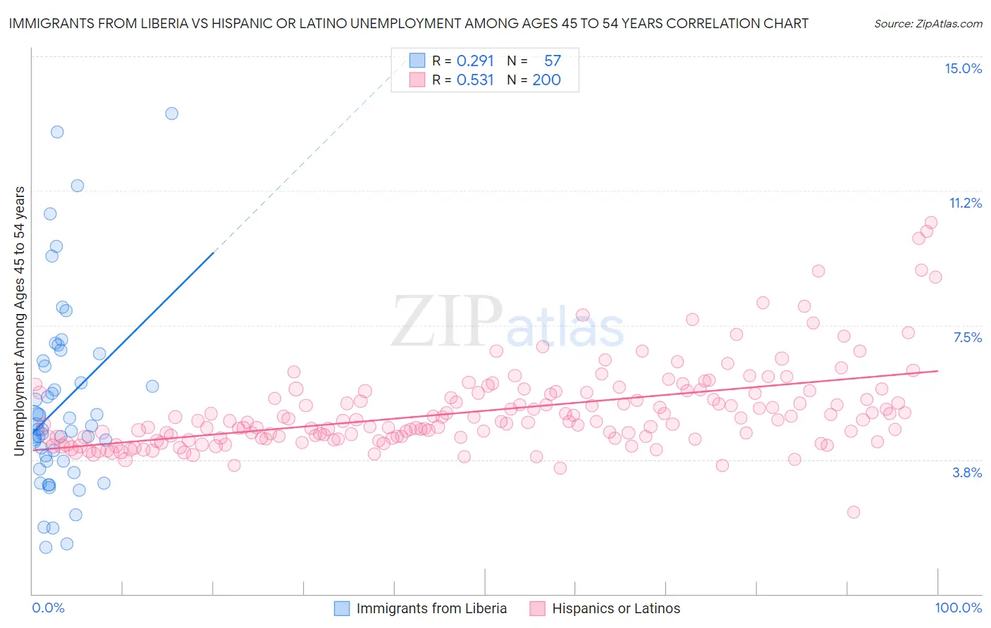 Immigrants from Liberia vs Hispanic or Latino Unemployment Among Ages 45 to 54 years