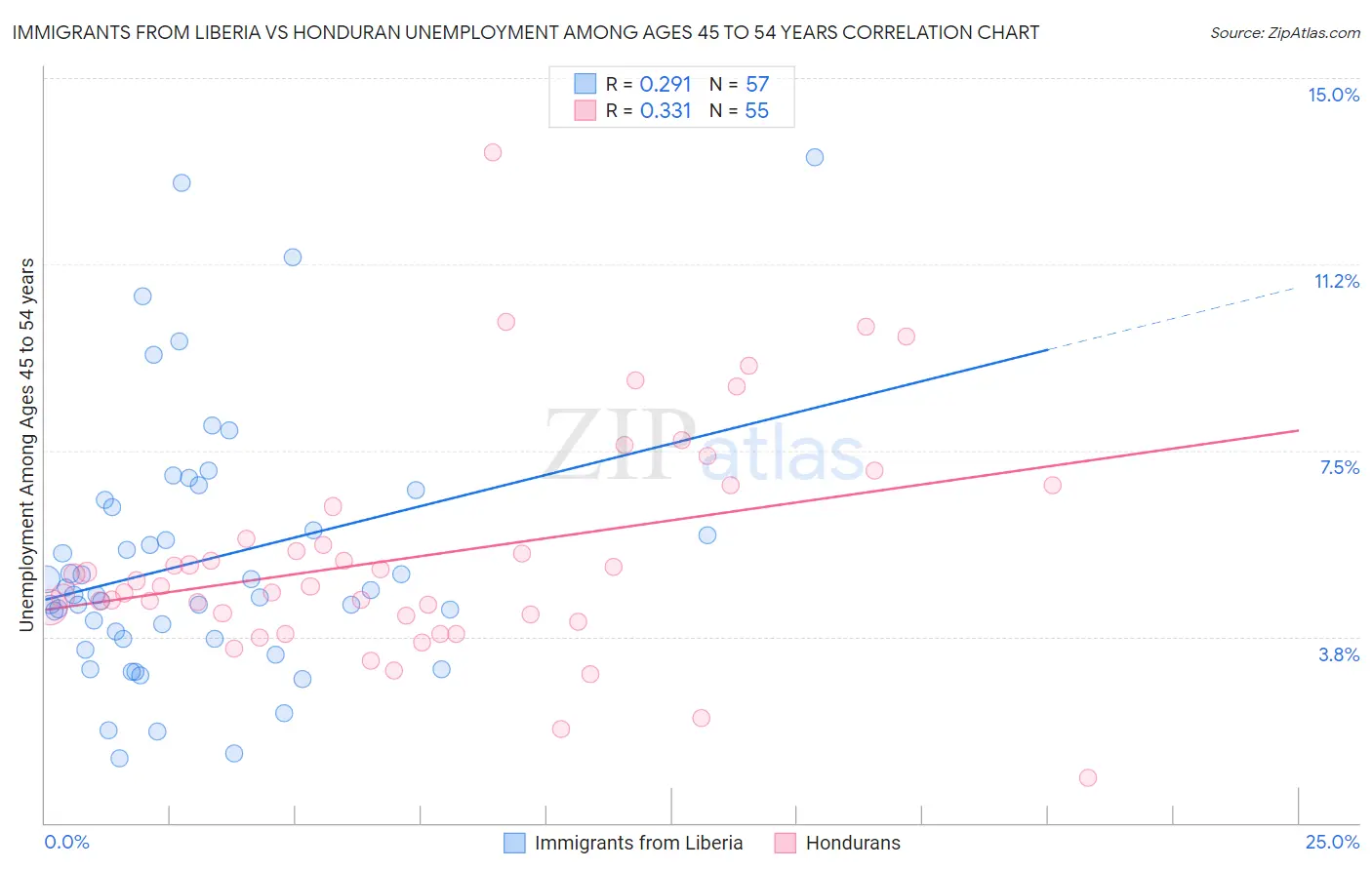 Immigrants from Liberia vs Honduran Unemployment Among Ages 45 to 54 years
