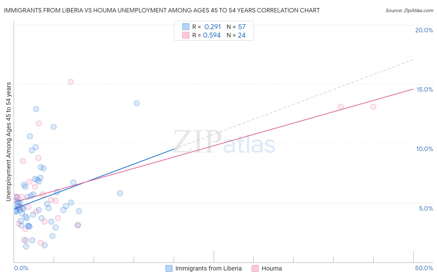 Immigrants from Liberia vs Houma Unemployment Among Ages 45 to 54 years