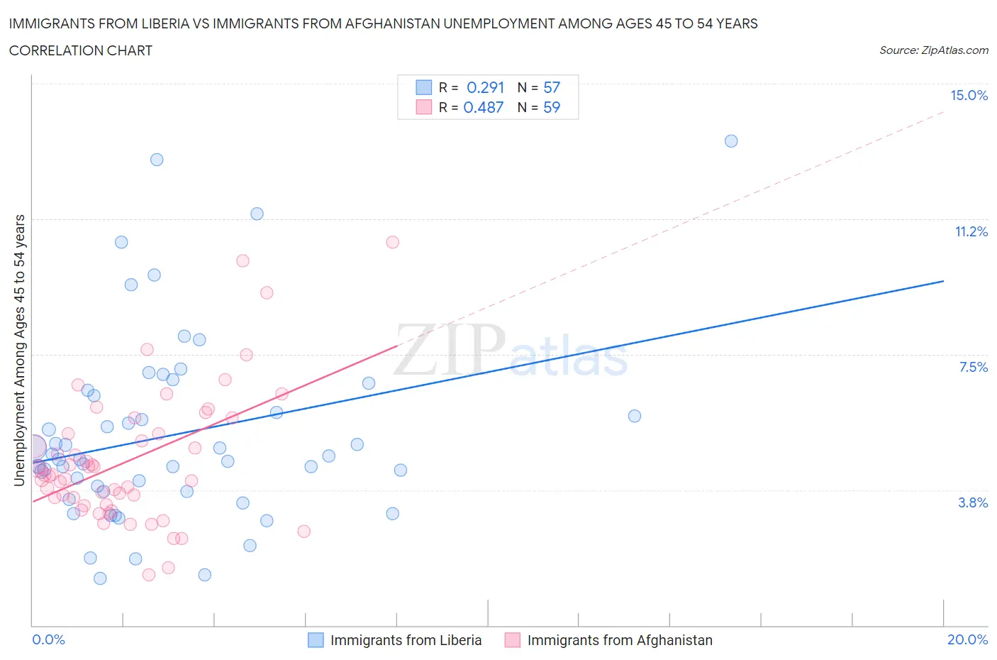 Immigrants from Liberia vs Immigrants from Afghanistan Unemployment Among Ages 45 to 54 years