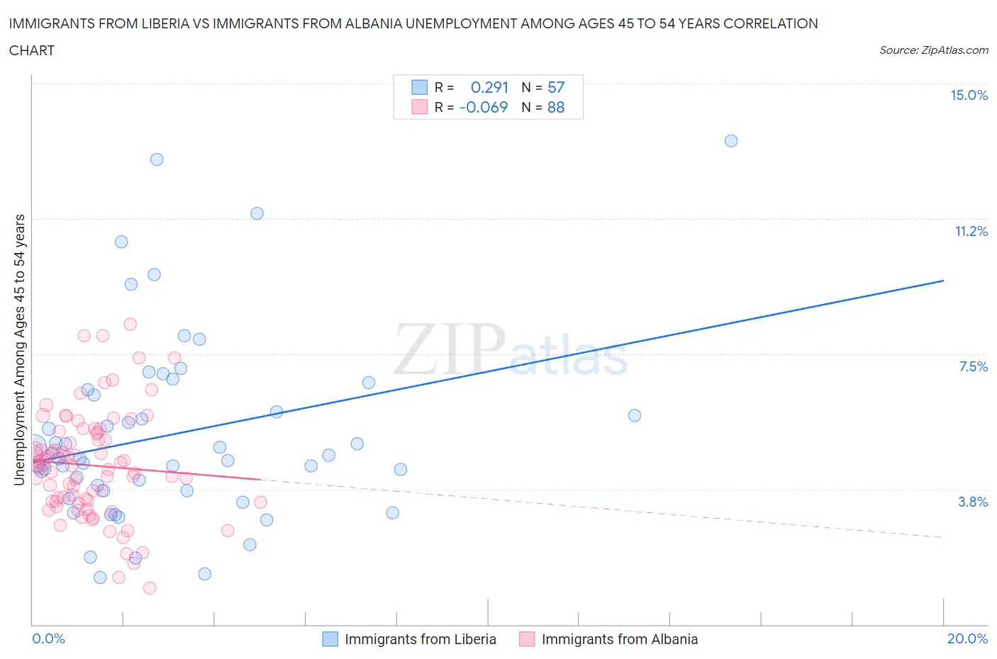 Immigrants from Liberia vs Immigrants from Albania Unemployment Among Ages 45 to 54 years
