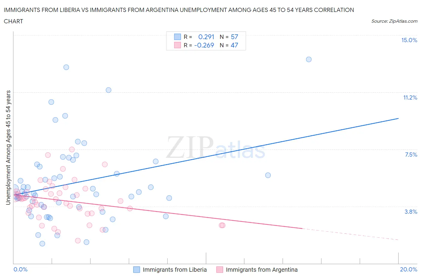 Immigrants from Liberia vs Immigrants from Argentina Unemployment Among Ages 45 to 54 years