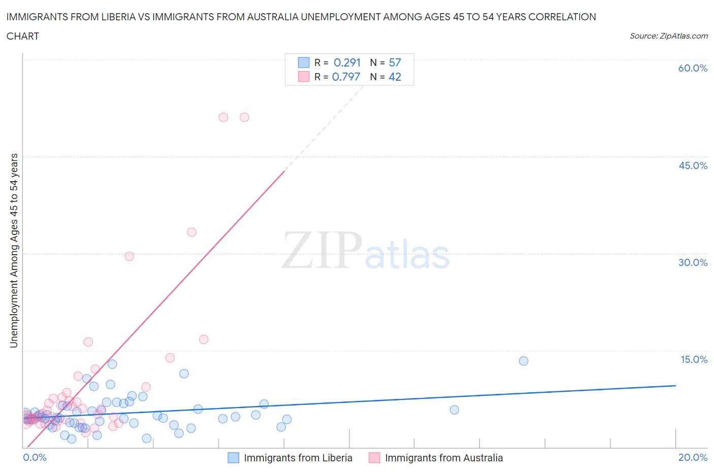 Immigrants from Liberia vs Immigrants from Australia Unemployment Among Ages 45 to 54 years