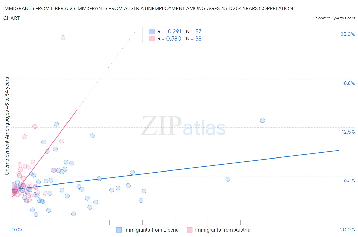 Immigrants from Liberia vs Immigrants from Austria Unemployment Among Ages 45 to 54 years
