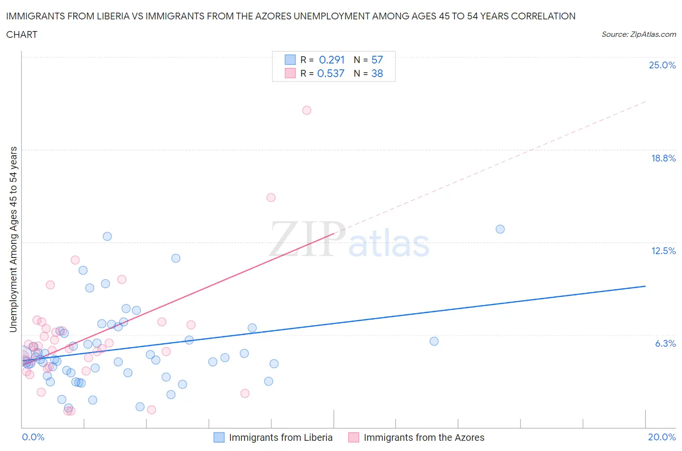 Immigrants from Liberia vs Immigrants from the Azores Unemployment Among Ages 45 to 54 years