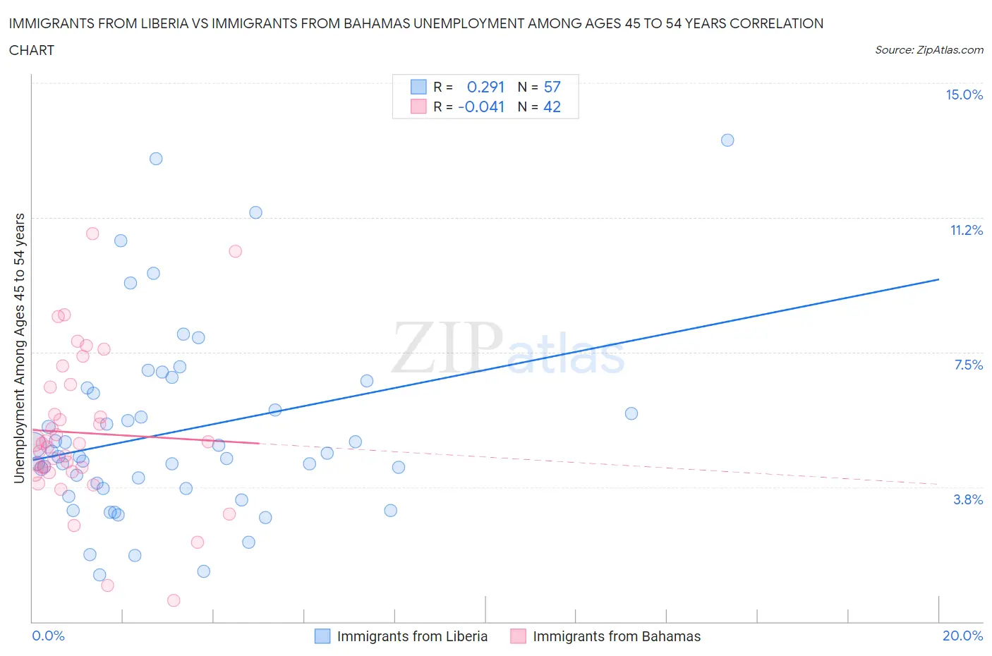 Immigrants from Liberia vs Immigrants from Bahamas Unemployment Among Ages 45 to 54 years