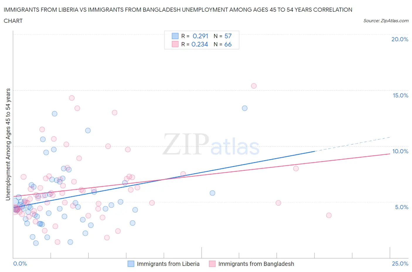 Immigrants from Liberia vs Immigrants from Bangladesh Unemployment Among Ages 45 to 54 years