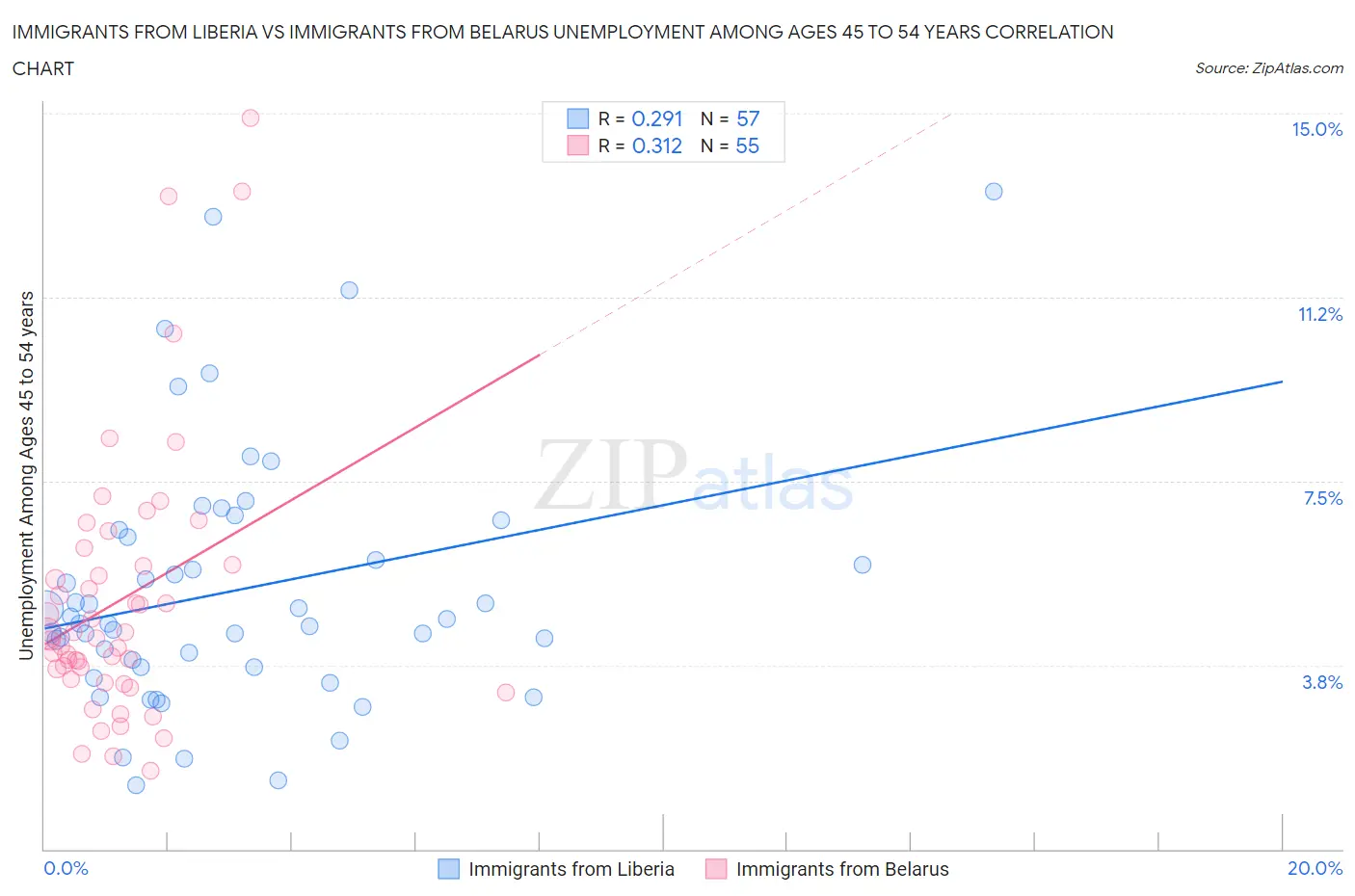 Immigrants from Liberia vs Immigrants from Belarus Unemployment Among Ages 45 to 54 years