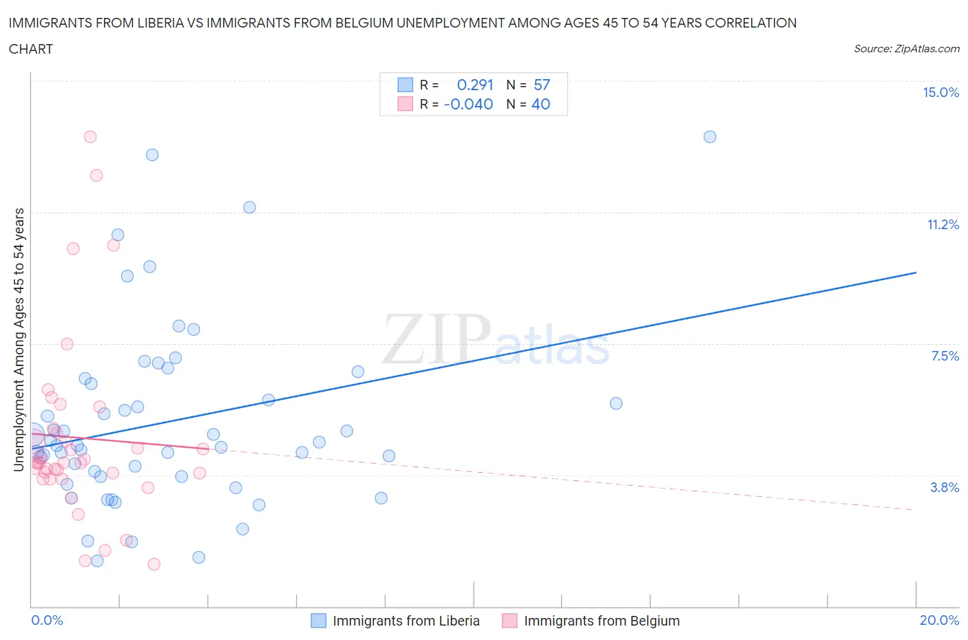Immigrants from Liberia vs Immigrants from Belgium Unemployment Among Ages 45 to 54 years