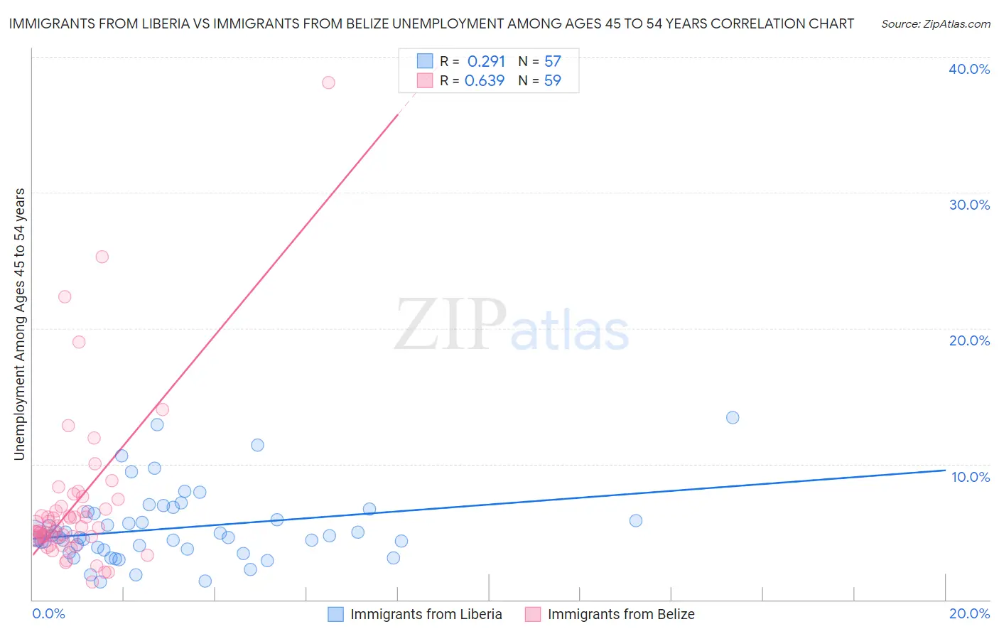 Immigrants from Liberia vs Immigrants from Belize Unemployment Among Ages 45 to 54 years