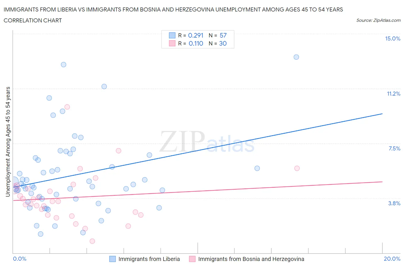 Immigrants from Liberia vs Immigrants from Bosnia and Herzegovina Unemployment Among Ages 45 to 54 years