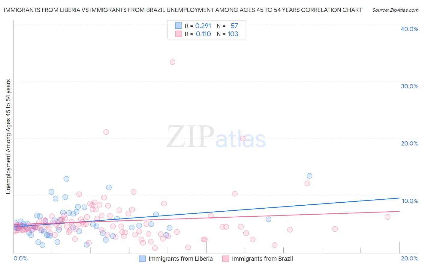 Immigrants from Liberia vs Immigrants from Brazil Unemployment Among Ages 45 to 54 years
