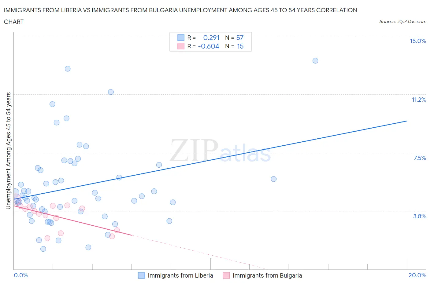 Immigrants from Liberia vs Immigrants from Bulgaria Unemployment Among Ages 45 to 54 years