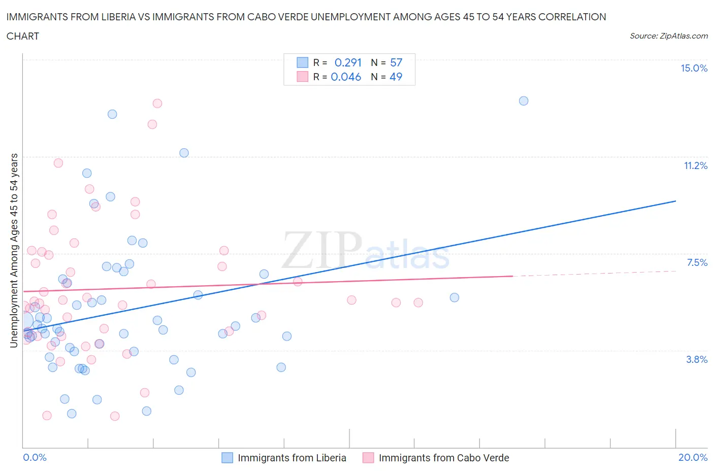 Immigrants from Liberia vs Immigrants from Cabo Verde Unemployment Among Ages 45 to 54 years