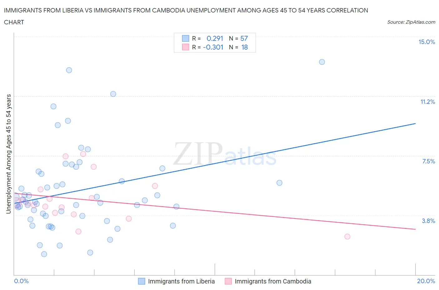Immigrants from Liberia vs Immigrants from Cambodia Unemployment Among Ages 45 to 54 years