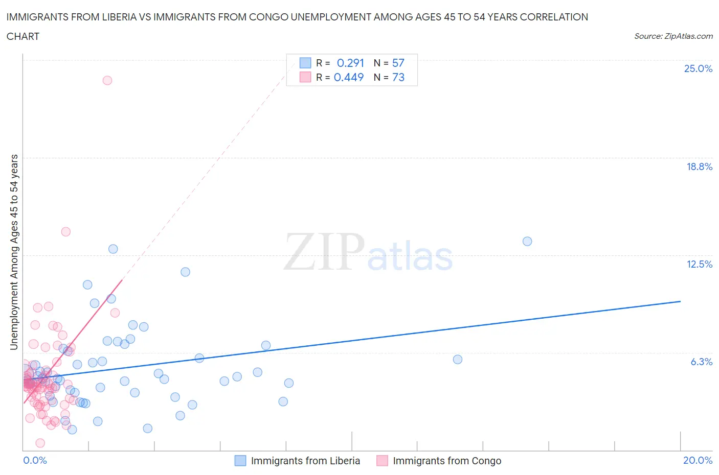Immigrants from Liberia vs Immigrants from Congo Unemployment Among Ages 45 to 54 years