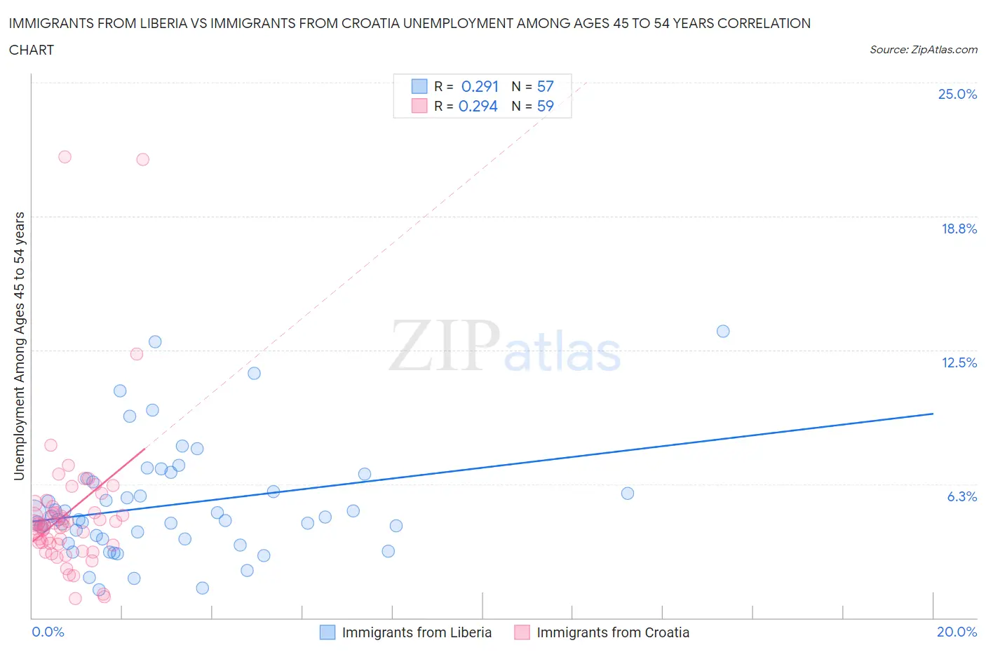 Immigrants from Liberia vs Immigrants from Croatia Unemployment Among Ages 45 to 54 years