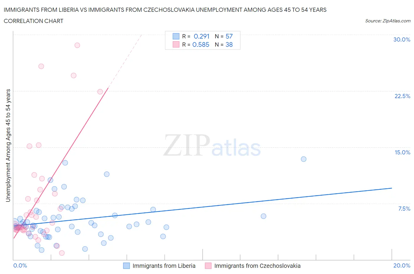 Immigrants from Liberia vs Immigrants from Czechoslovakia Unemployment Among Ages 45 to 54 years