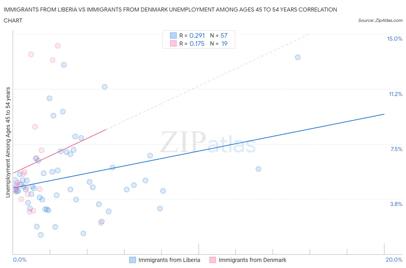 Immigrants from Liberia vs Immigrants from Denmark Unemployment Among Ages 45 to 54 years