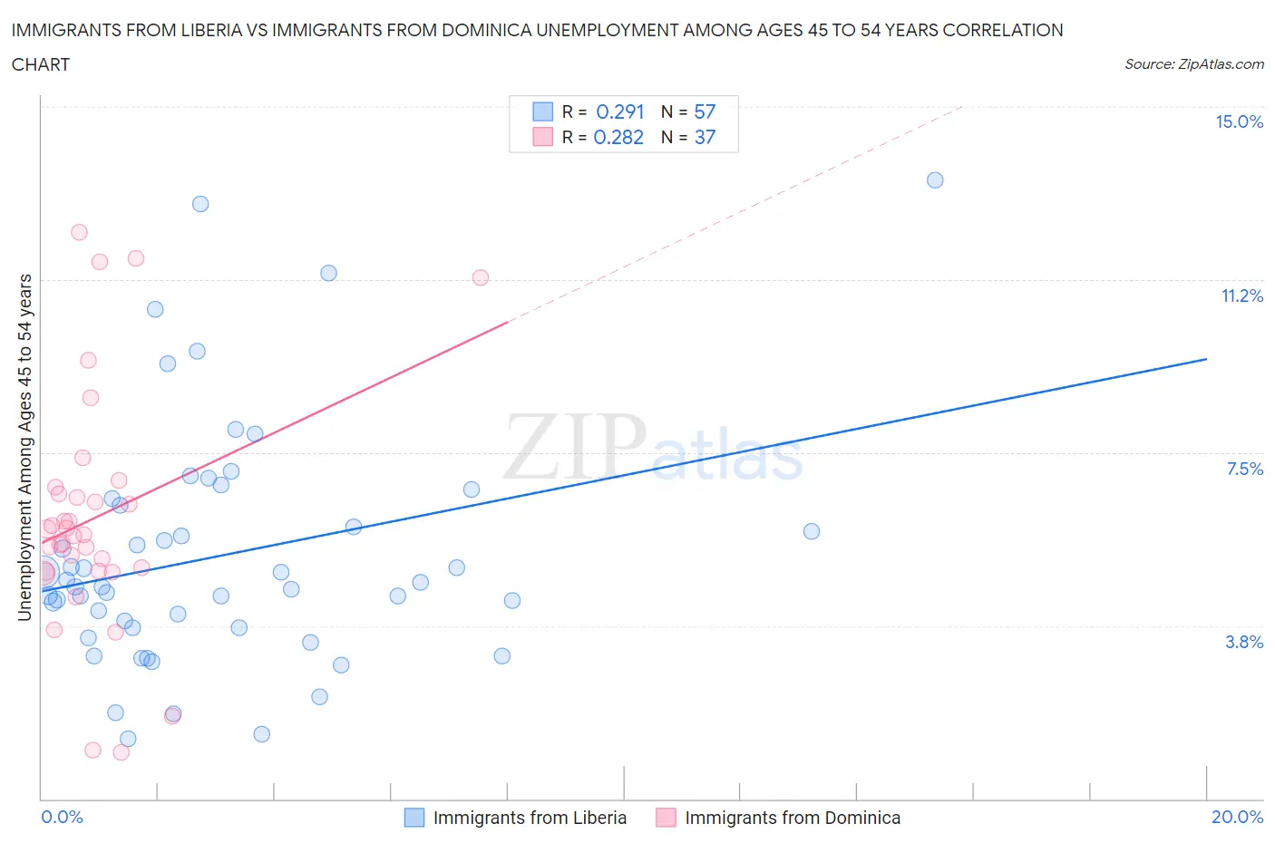 Immigrants from Liberia vs Immigrants from Dominica Unemployment Among Ages 45 to 54 years