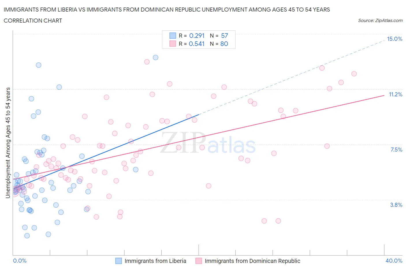 Immigrants from Liberia vs Immigrants from Dominican Republic Unemployment Among Ages 45 to 54 years