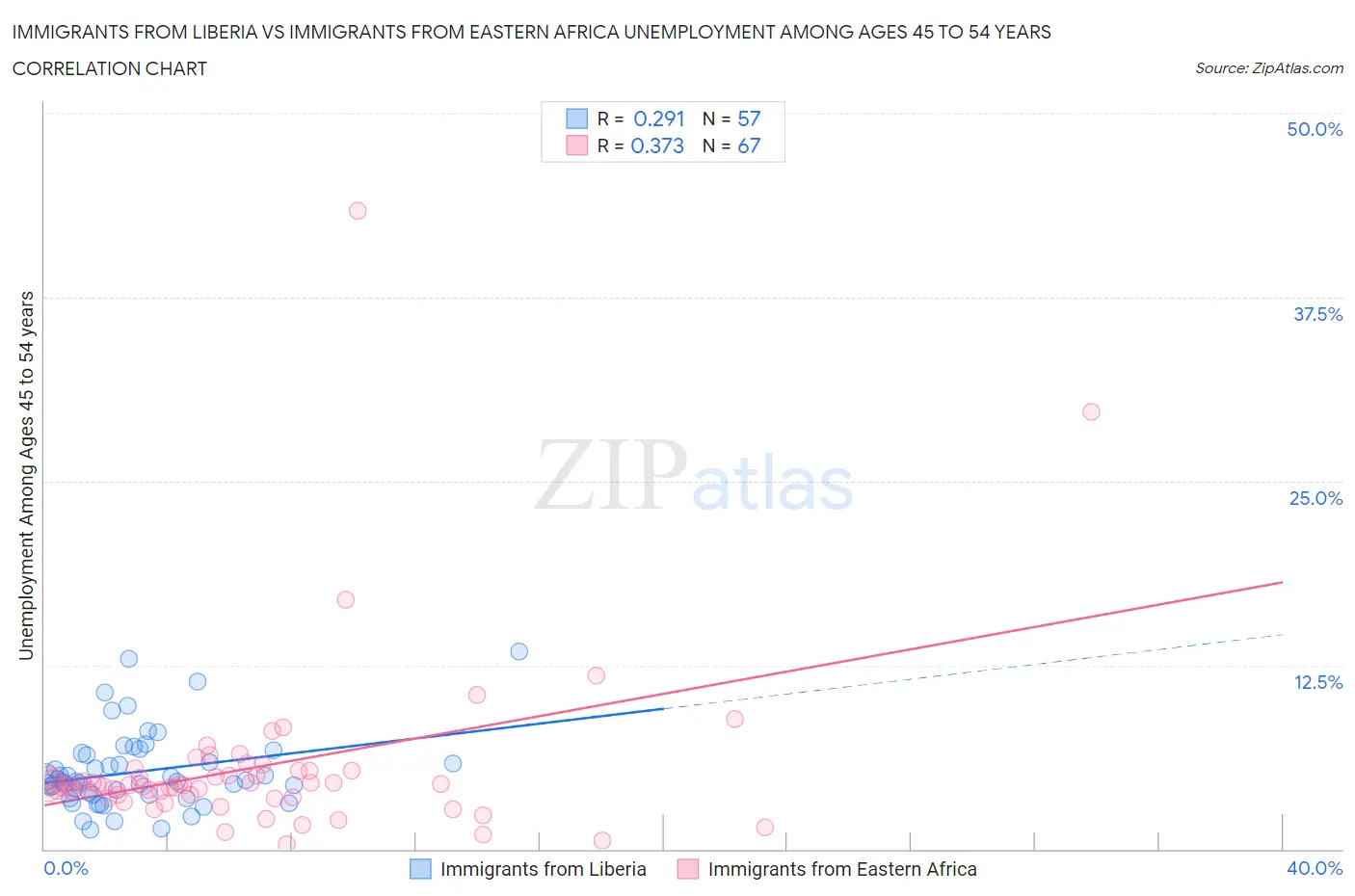 Immigrants from Liberia vs Immigrants from Eastern Africa Unemployment Among Ages 45 to 54 years