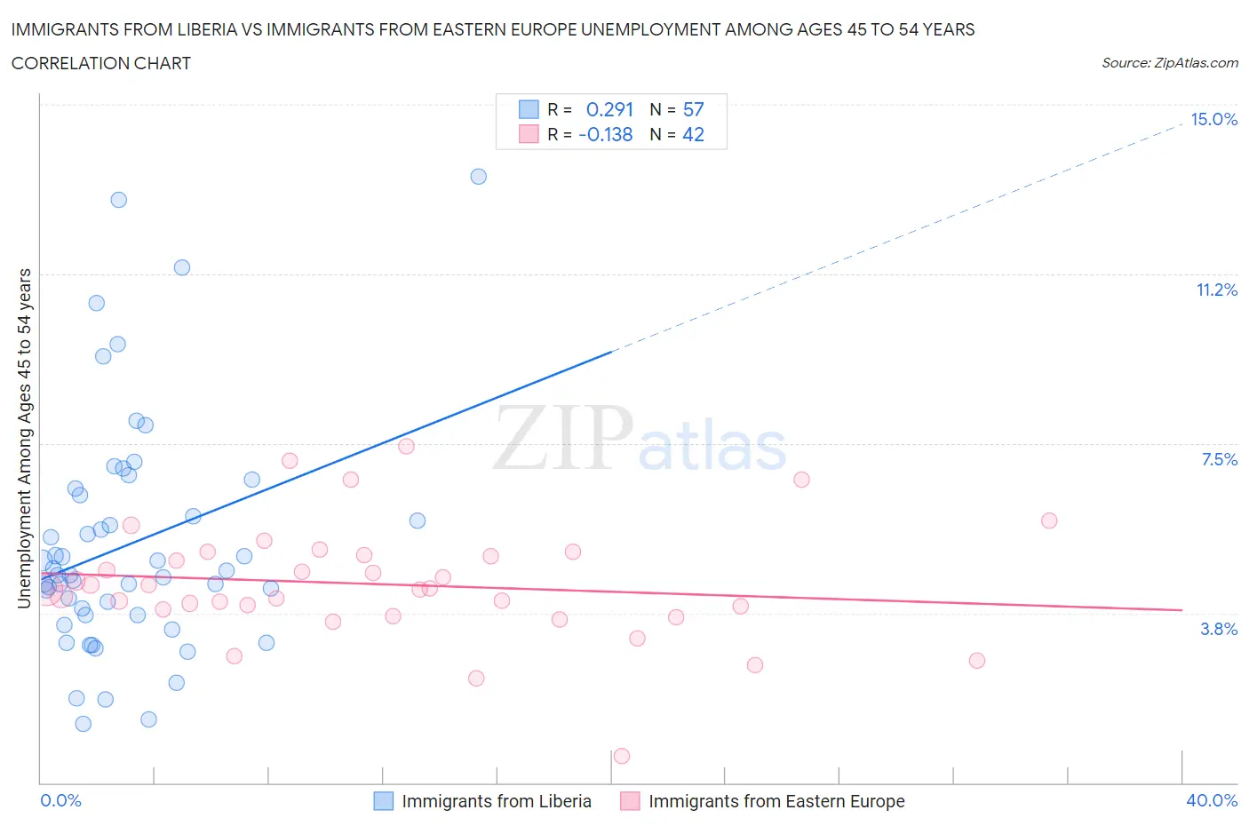 Immigrants from Liberia vs Immigrants from Eastern Europe Unemployment Among Ages 45 to 54 years