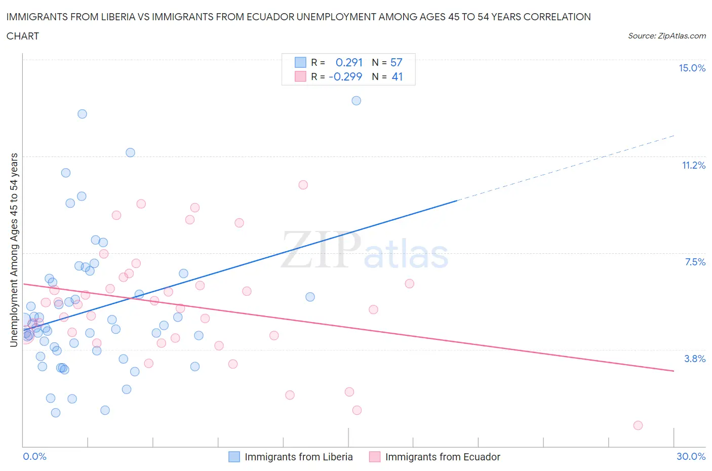 Immigrants from Liberia vs Immigrants from Ecuador Unemployment Among Ages 45 to 54 years