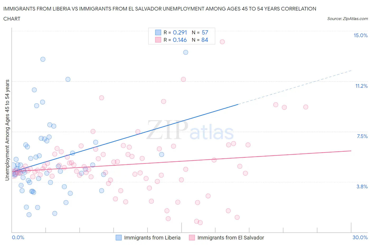 Immigrants from Liberia vs Immigrants from El Salvador Unemployment Among Ages 45 to 54 years