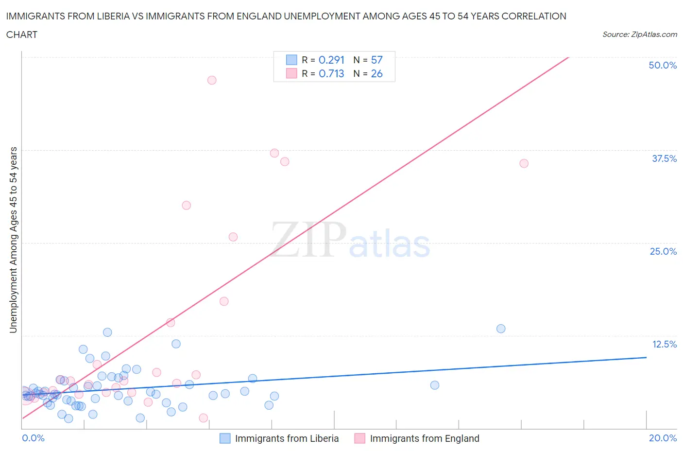 Immigrants from Liberia vs Immigrants from England Unemployment Among Ages 45 to 54 years