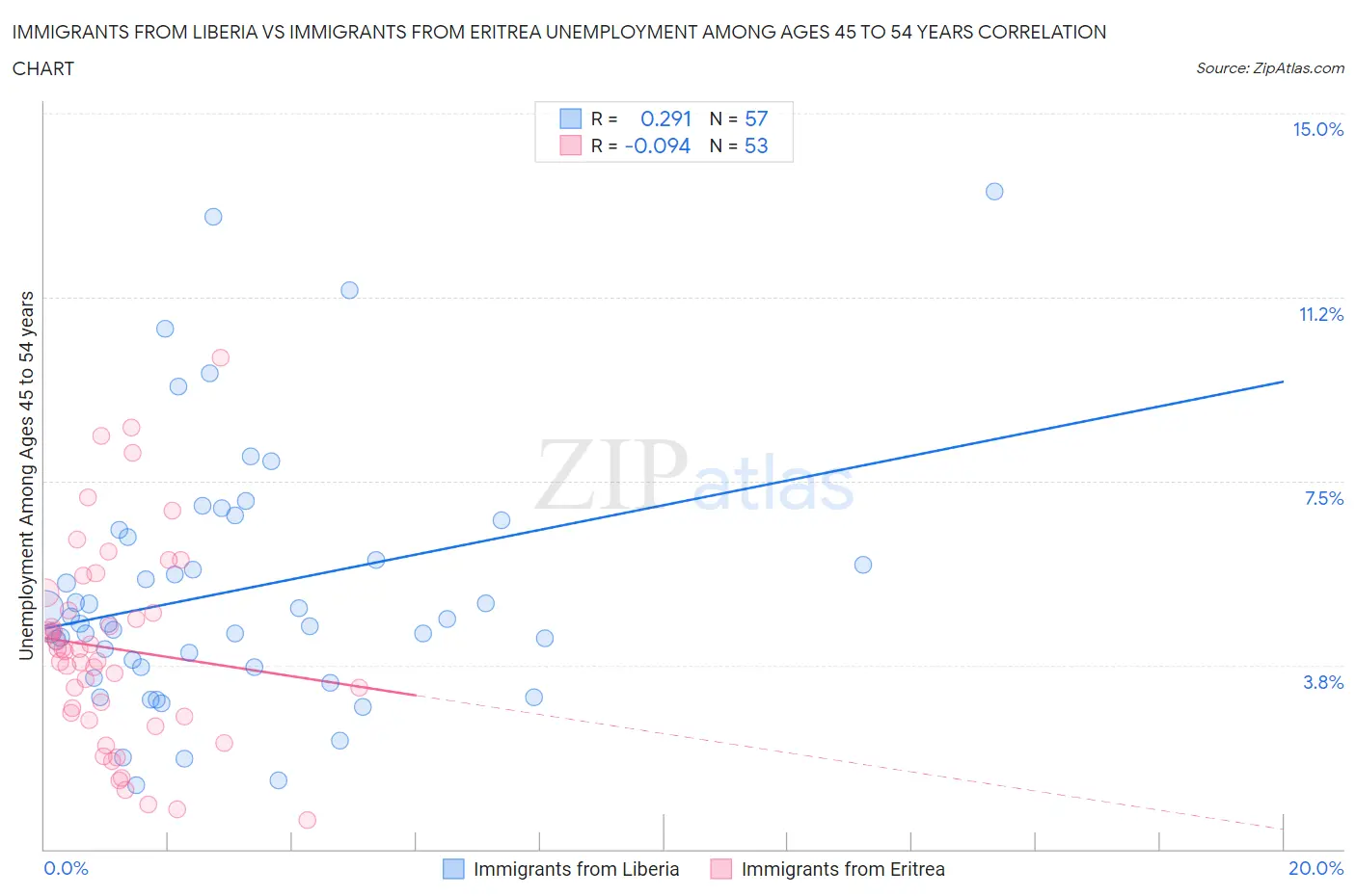 Immigrants from Liberia vs Immigrants from Eritrea Unemployment Among Ages 45 to 54 years