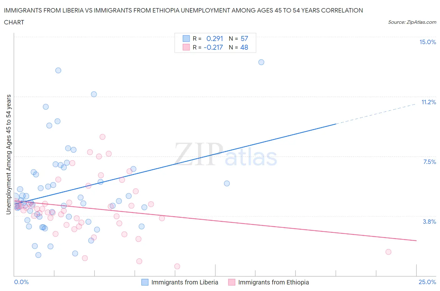 Immigrants from Liberia vs Immigrants from Ethiopia Unemployment Among Ages 45 to 54 years