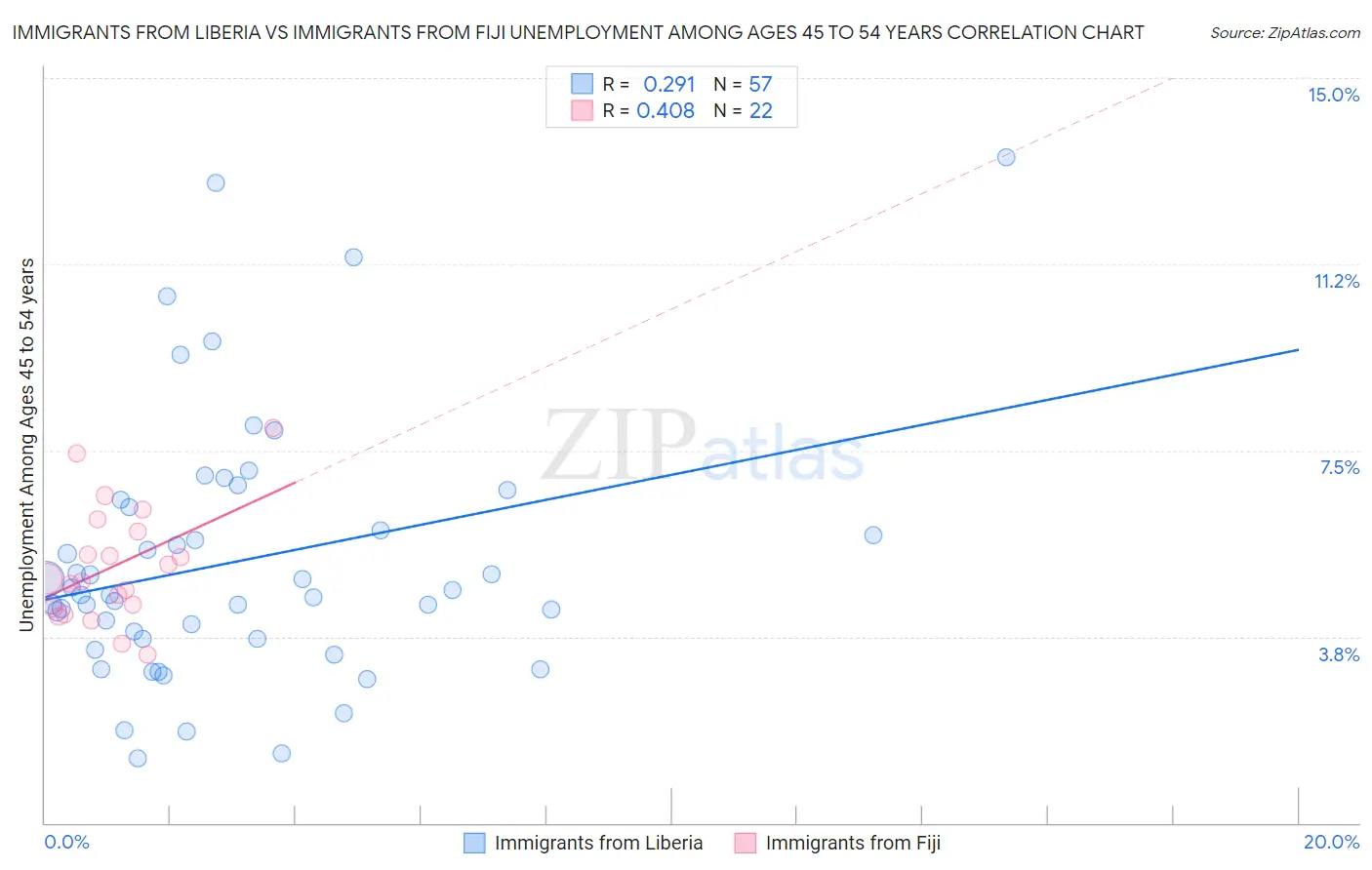 Immigrants from Liberia vs Immigrants from Fiji Unemployment Among Ages 45 to 54 years