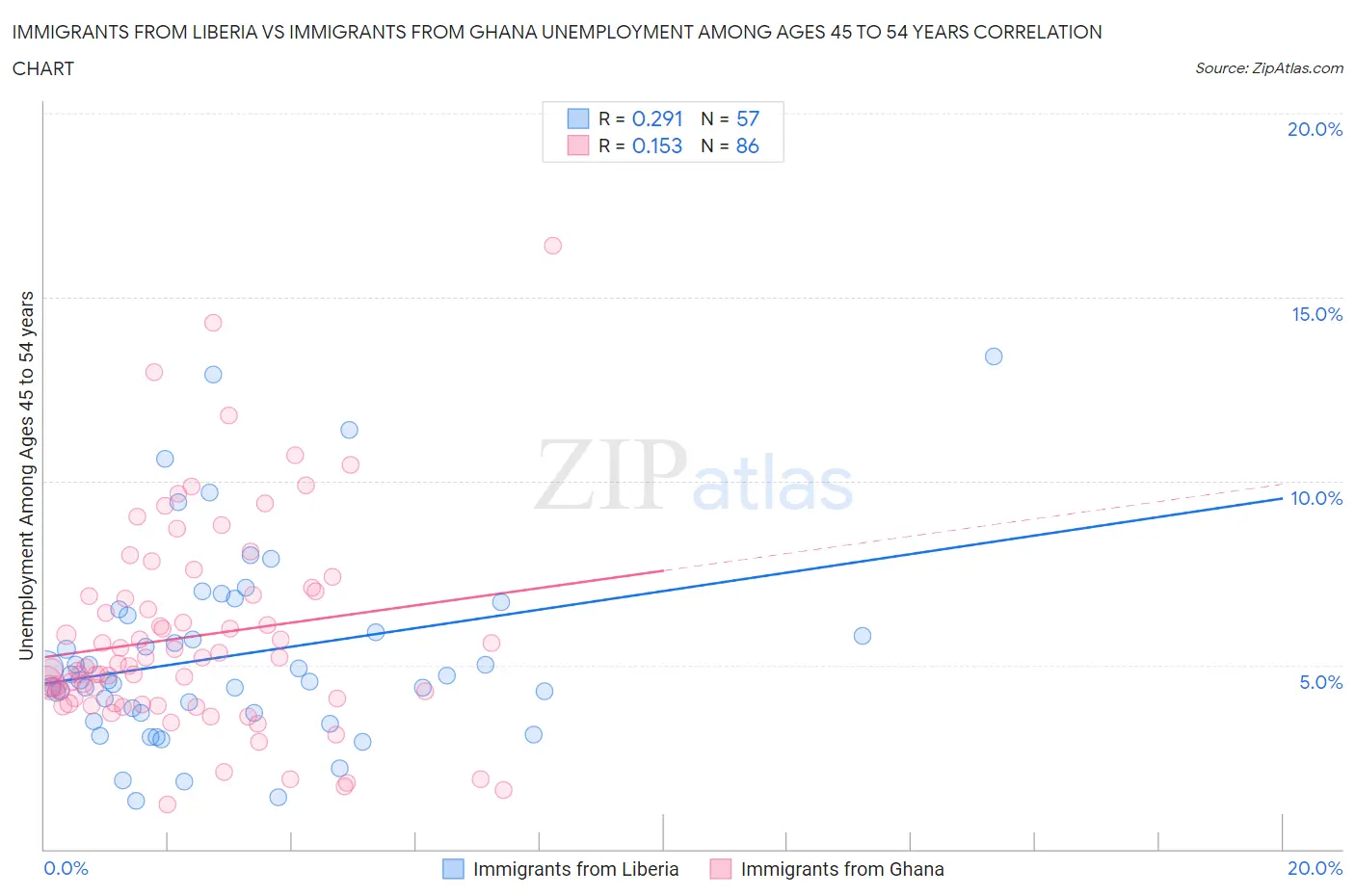 Immigrants from Liberia vs Immigrants from Ghana Unemployment Among Ages 45 to 54 years