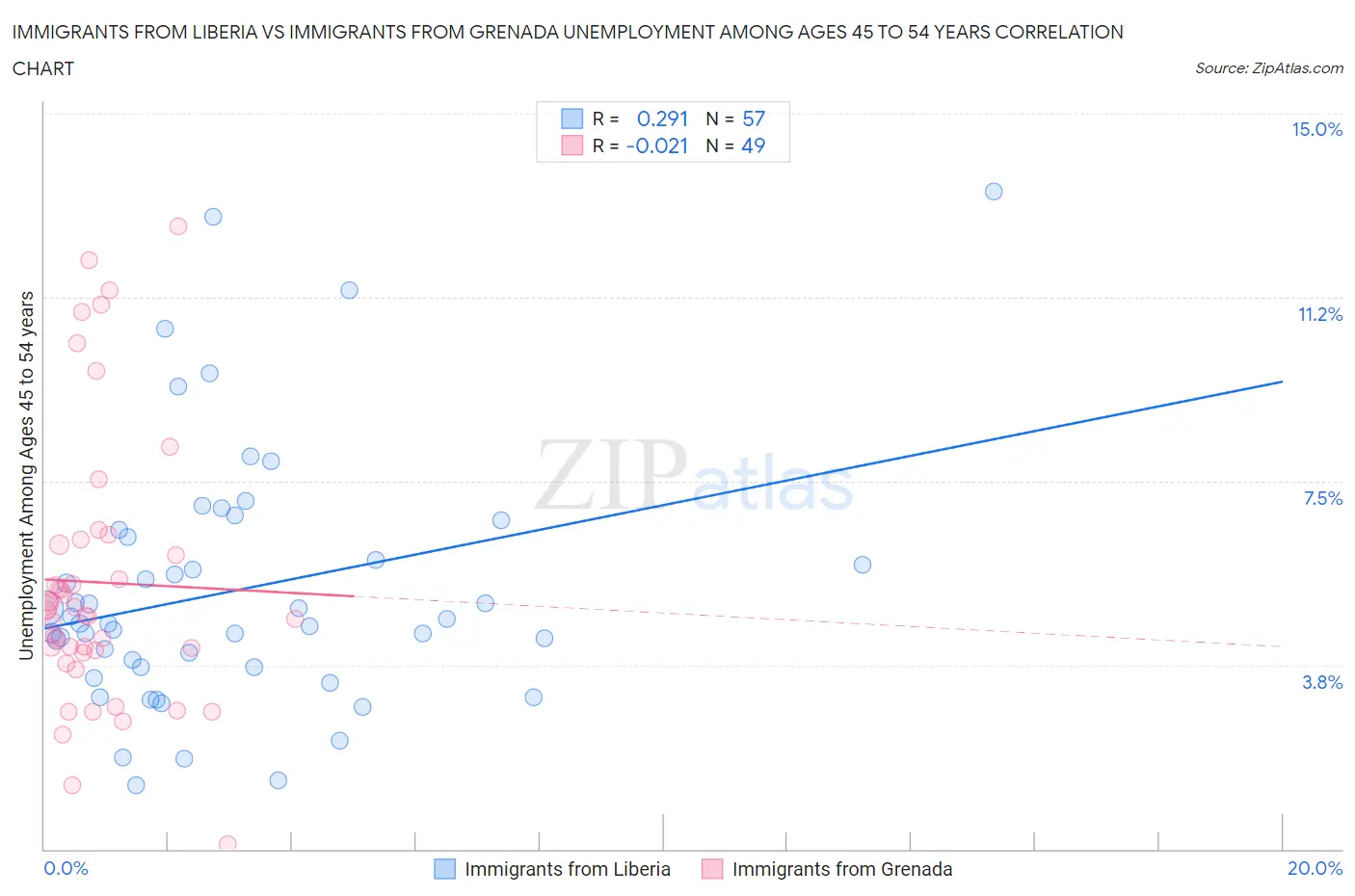 Immigrants from Liberia vs Immigrants from Grenada Unemployment Among Ages 45 to 54 years